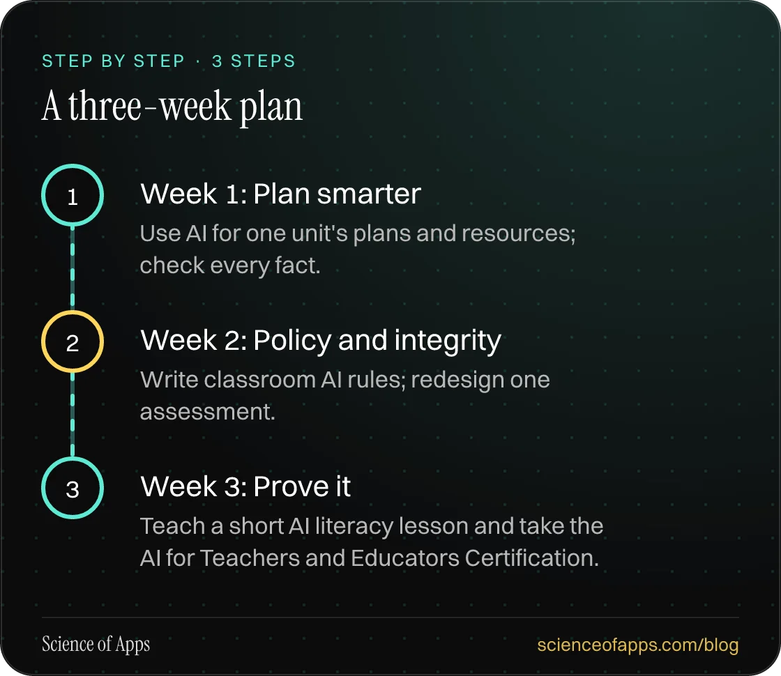 Diagram of 3 steps for a three-week plan: 1. Week 1: Plan smarter; 2. Week 2: Policy and integrity; 3. Week 3: Prove it.