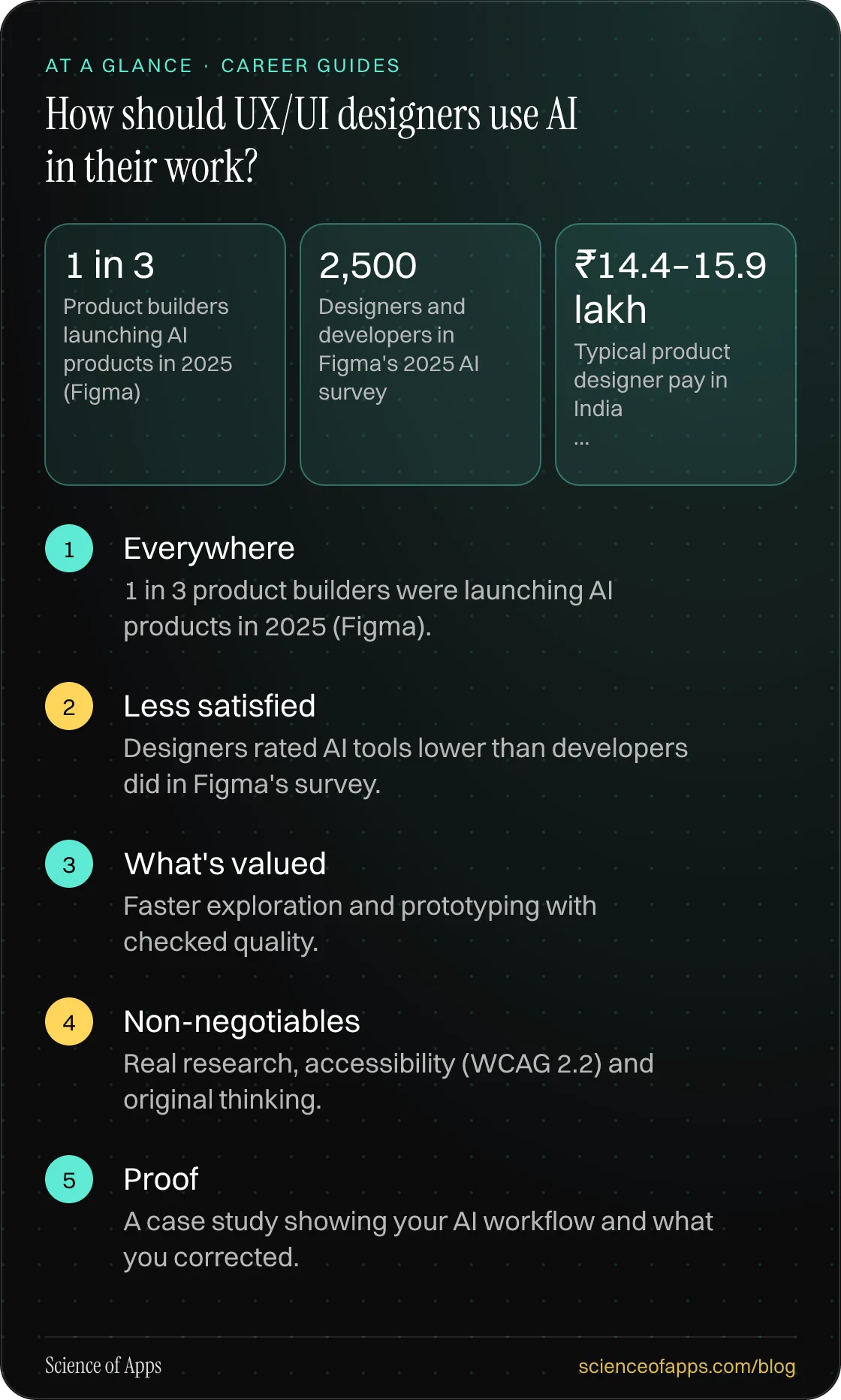 How should UX/UI designers use AI in their work? At a glance: Everywhere; Less satisfied; What's valued; Non-negotiables; Proof.