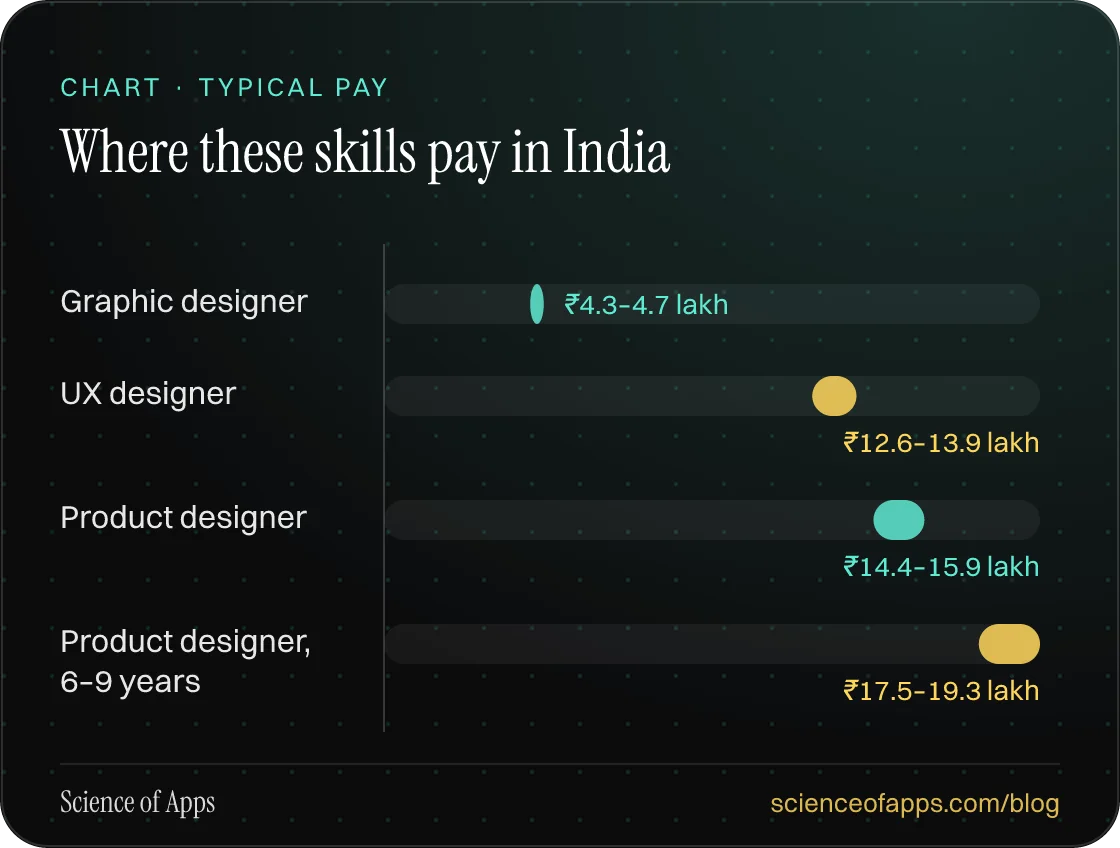 Bar chart: Where these skills pay in India — Graphic designer: ₹4.3–4.7 lakh; UX designer: ₹12.6–13.9 lakh; Product designer: ₹14.4–15.9 lakh; Product designer, 6–9 years: ₹17.5–19.3 lakh.
