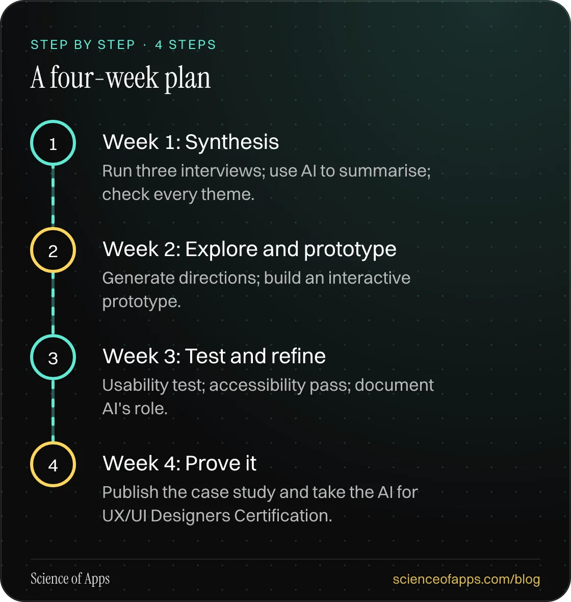 Diagram of 4 steps for a four-week plan: 1. Week 1: Synthesis; 2. Week 2: Explore and prototype; 3. Week 3: Test and refine; 4. Week 4: Prove it.