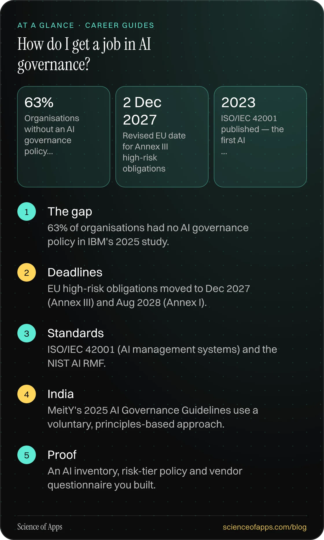 How do I get a job in AI governance? At a glance: The gap; Deadlines; Standards; India; Proof.