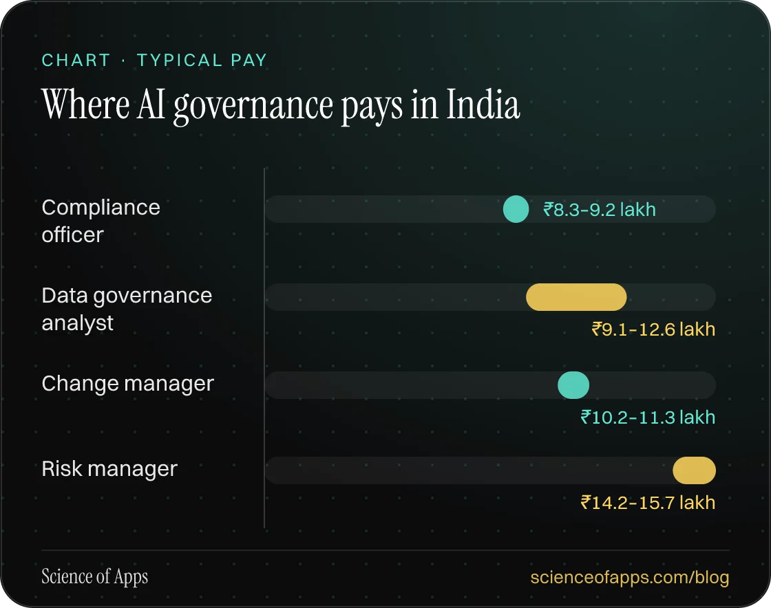 Bar chart: Where AI governance pays in India — Compliance officer: ₹8.3–9.2 lakh; Data governance analyst: ₹9.1–12.6 lakh; Change manager: ₹10.2–11.3 lakh; Risk manager: ₹14.2–15.7 lakh.