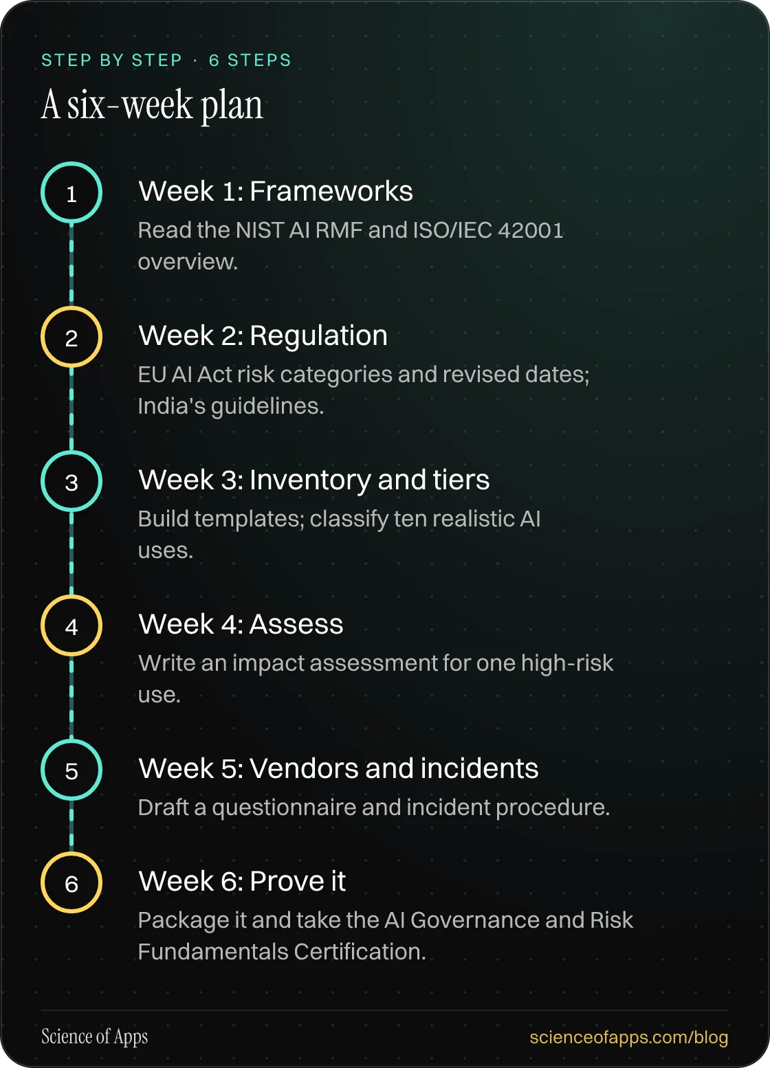 Diagram of 6 steps for a six-week plan: 1. Week 1: Frameworks; 2. Week 2: Regulation; 3. Week 3: Inventory and tiers; 4. Week 4: Assess; 5. Week 5: Vendors and incidents; 6. Week 6: Prove it.