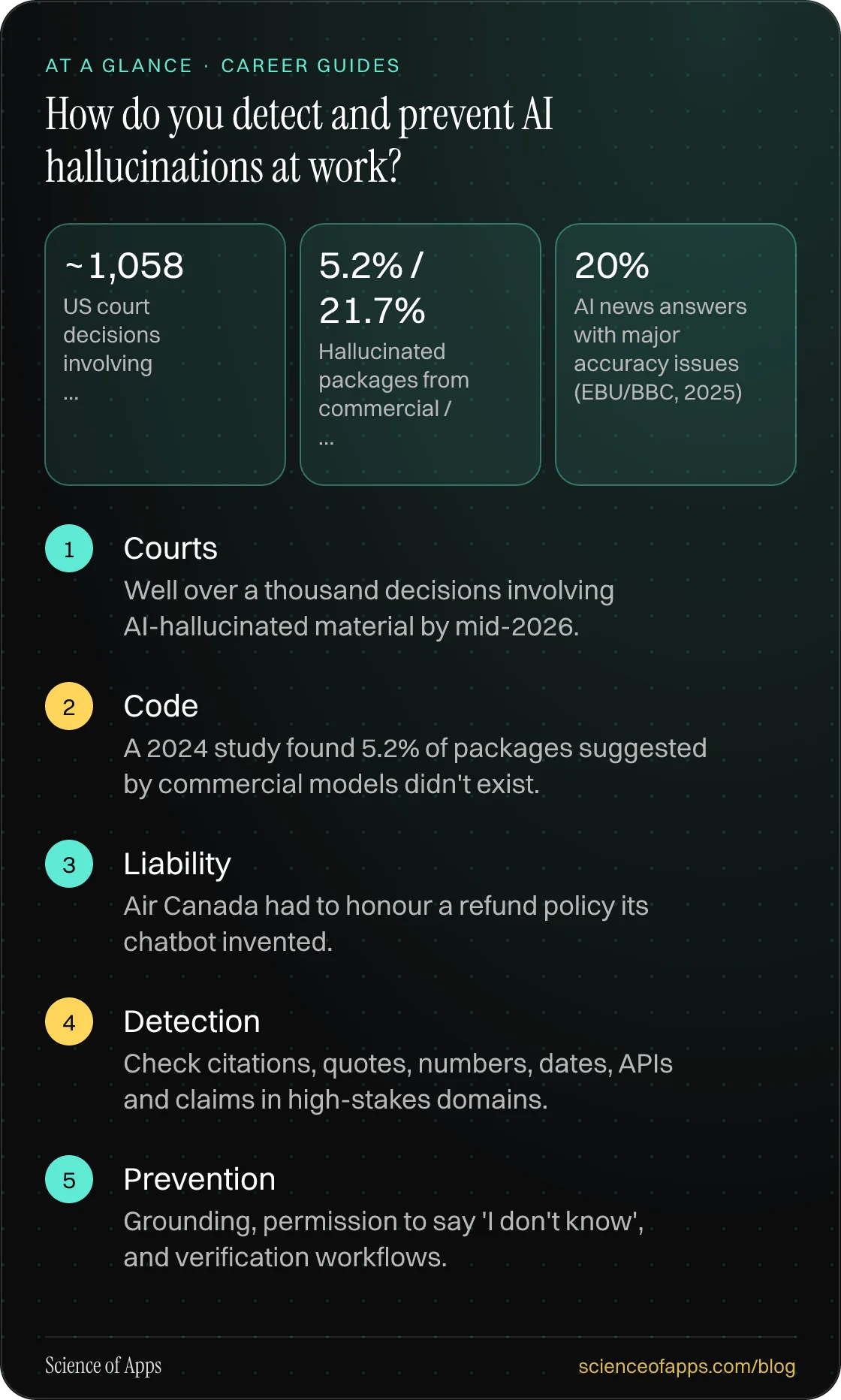 How do you detect and prevent AI hallucinations at work? At a glance: Courts; Code; Liability; Detection; Prevention.