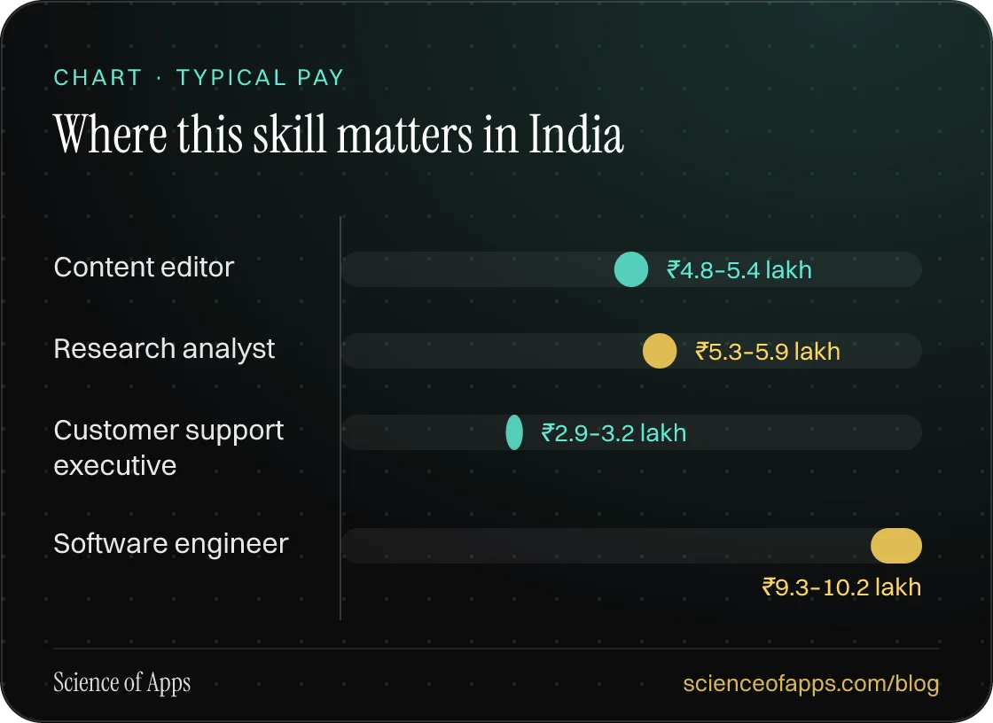 Bar chart: Where this skill matters in India — Content editor: ₹4.8–5.4 lakh; Research analyst: ₹5.3–5.9 lakh; Customer support executive: ₹2.9–3.2 lakh; Software engineer: ₹9.3–10.2 lakh.