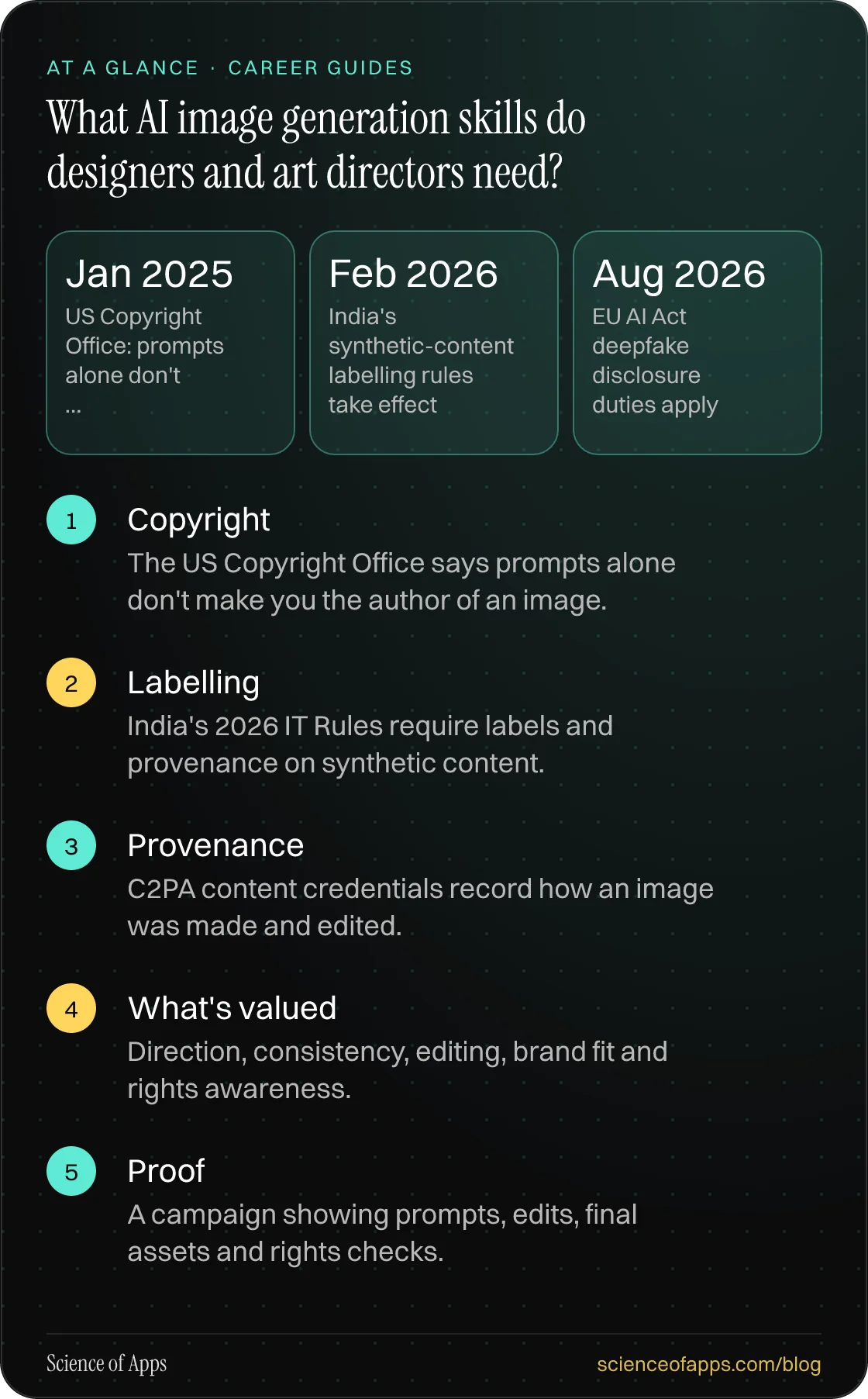What AI image generation skills do designers and art directors need? At a glance: Copyright; Labelling; Provenance; What's valued; Proof.