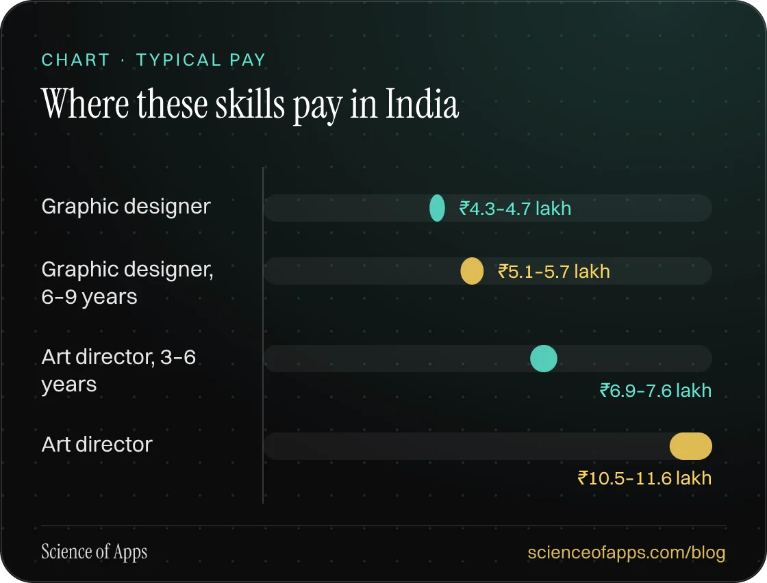 Bar chart: Where these skills pay in India — Graphic designer: ₹4.3–4.7 lakh; Graphic designer, 6–9 years: ₹5.1–5.7 lakh; Art director, 3–6 years: ₹6.9–7.6 lakh; Art director: ₹10.5–11.6 lakh.