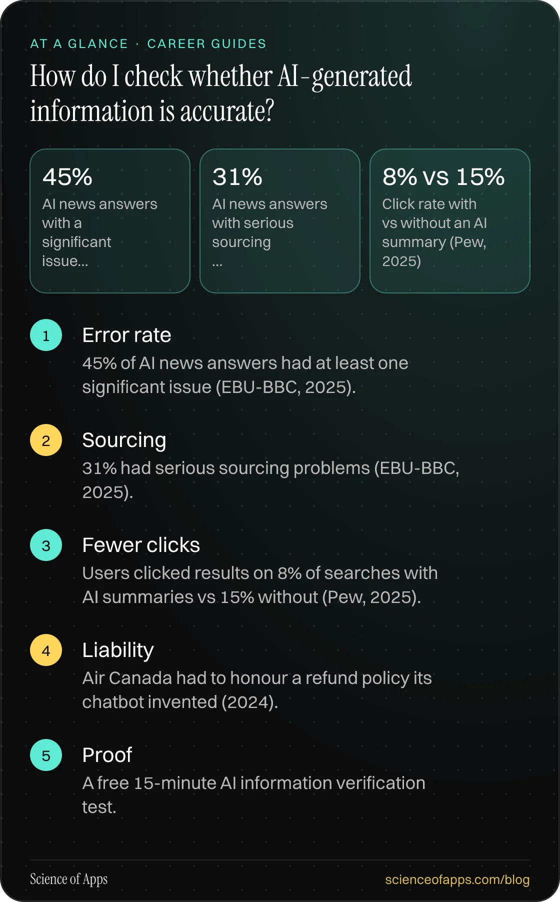 How do I check whether AI-generated information is accurate? At a glance: Error rate; Sourcing; Fewer clicks; Liability; Proof.