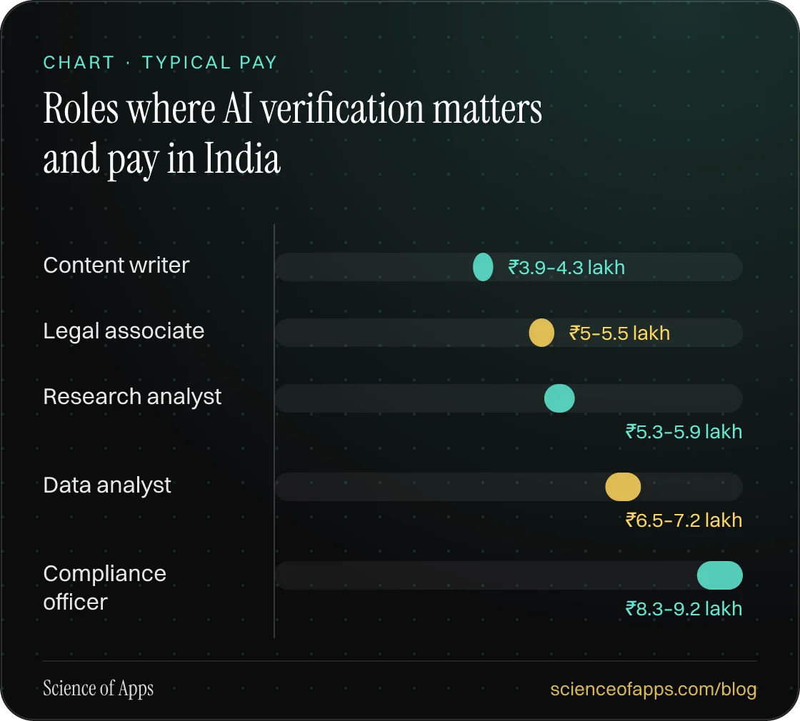 Bar chart: Roles where AI verification matters and pay in India — Content writer: ₹3.9–4.3 lakh; Legal associate: ₹5–5.5 lakh; Research analyst: ₹5.3–5.9 lakh; Data analyst: ₹6.5–7.2 lakh; Compliance officer: ₹8.3–9.2 lakh.