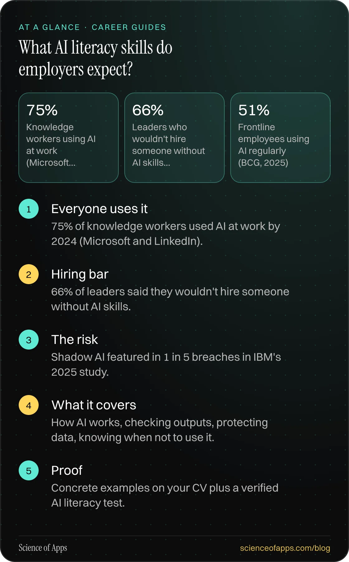 What AI literacy skills do employers expect? At a glance: Everyone uses it; Hiring bar; The risk; What it covers; Proof.
