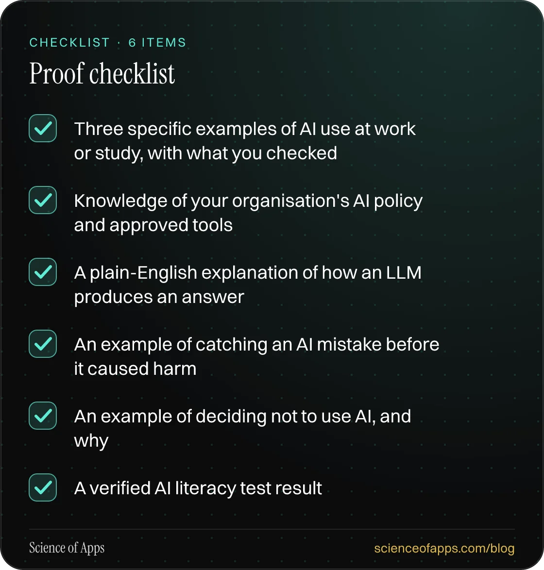 Checklist: Proof checklist — Three specific examples of AI use at work or study, with what you checked; Knowledge of your organisation's AI policy and approved tools; A plain-English explanation of how an LLM produces an answer; An example of catching an AI mistake before it caused harm; An example