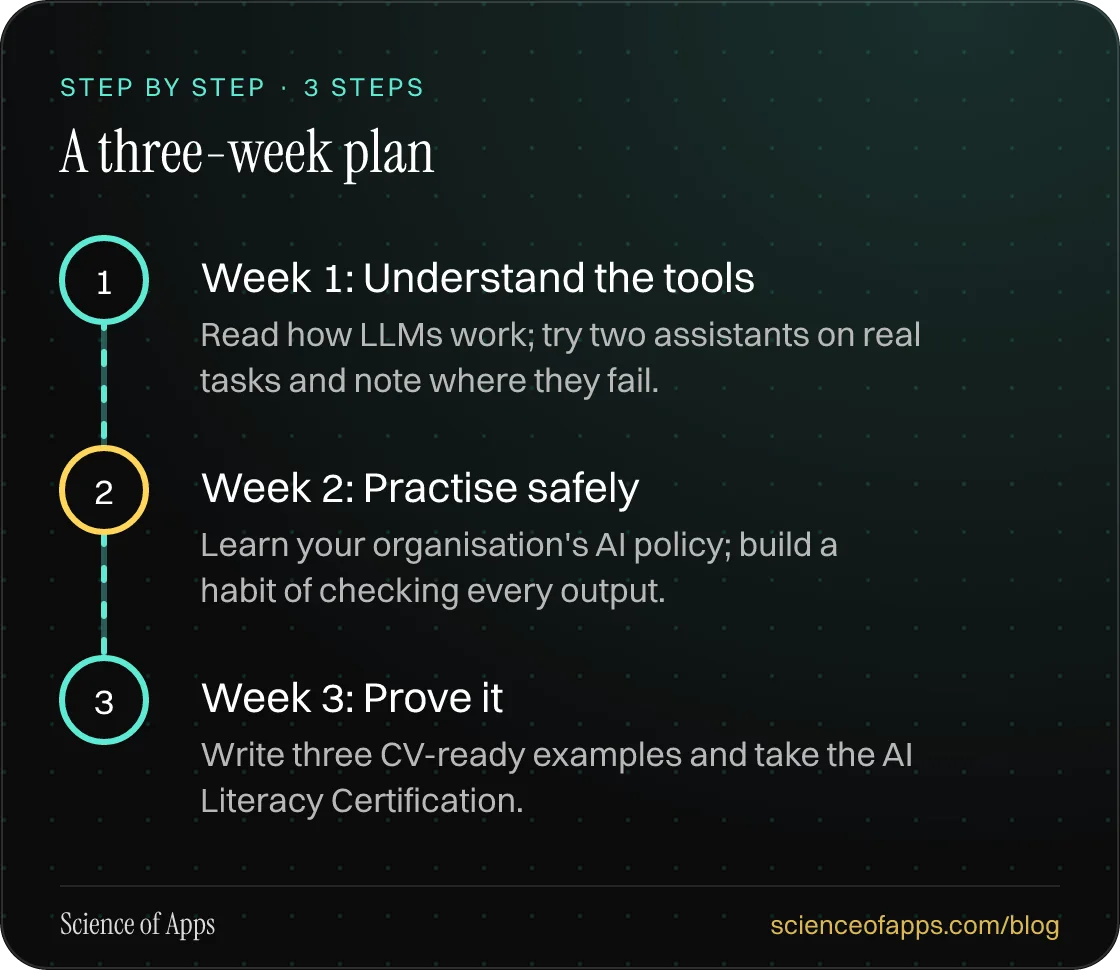 Diagram of 3 steps for a three-week plan: 1. Week 1: Understand the tools; 2. Week 2: Practise safely; 3. Week 3: Prove it.