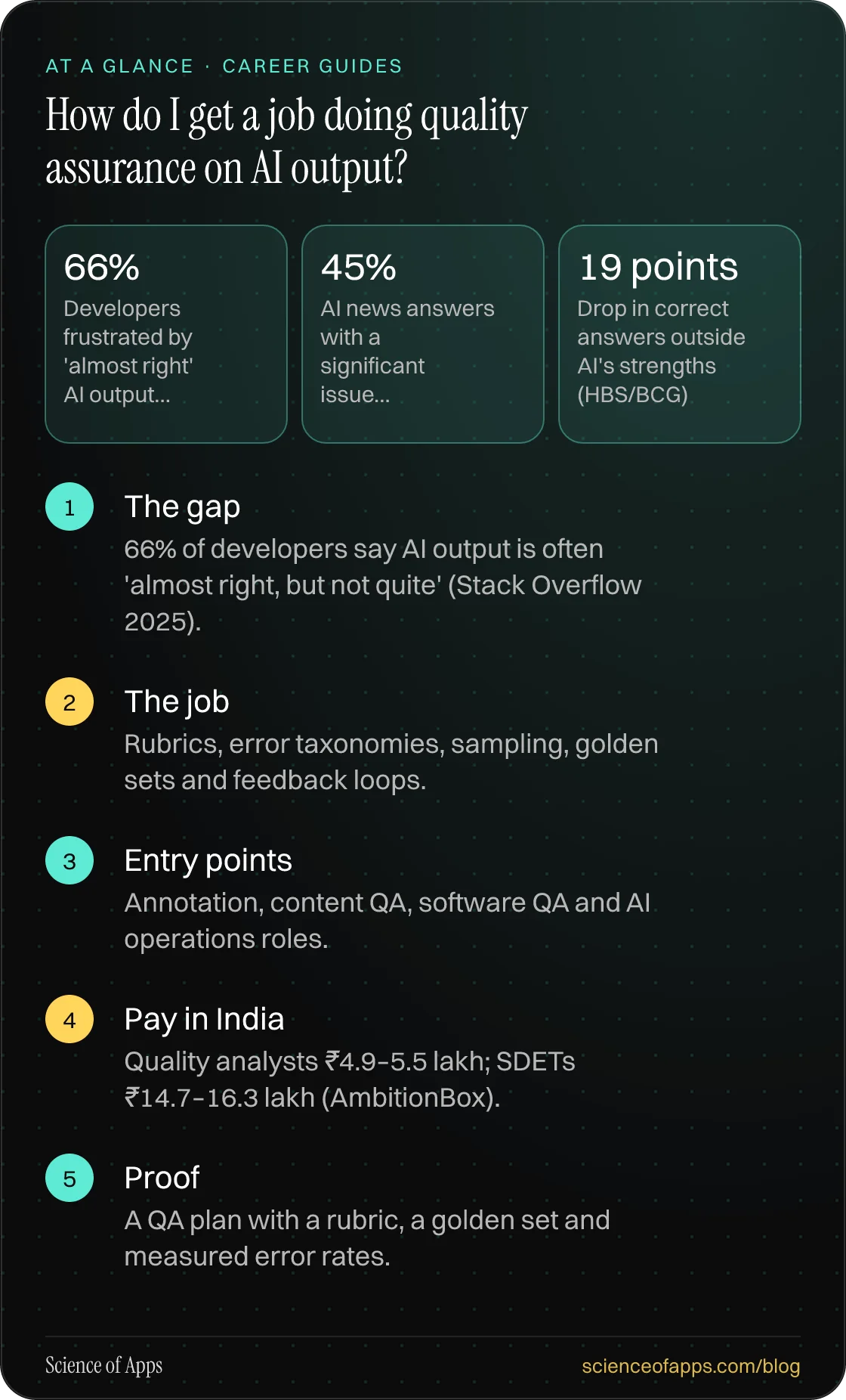 How do I get a job doing quality assurance on AI output? At a glance: The gap; The job; Entry points; Pay in India; Proof.
