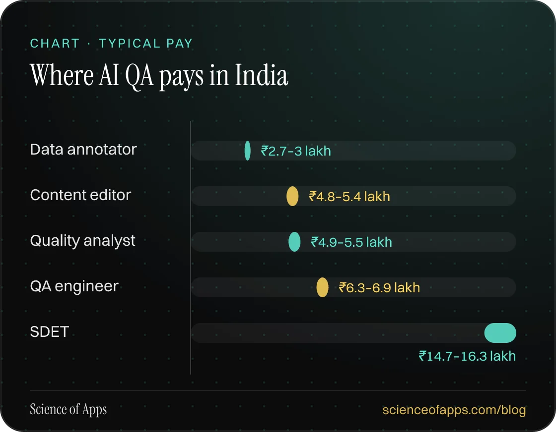 Bar chart: Where AI QA pays in India — Data annotator: ₹2.7–3 lakh; Content editor: ₹4.8–5.4 lakh; Quality analyst: ₹4.9–5.5 lakh; QA engineer: ₹6.3–6.9 lakh; SDET: ₹14.7–16.3 lakh.