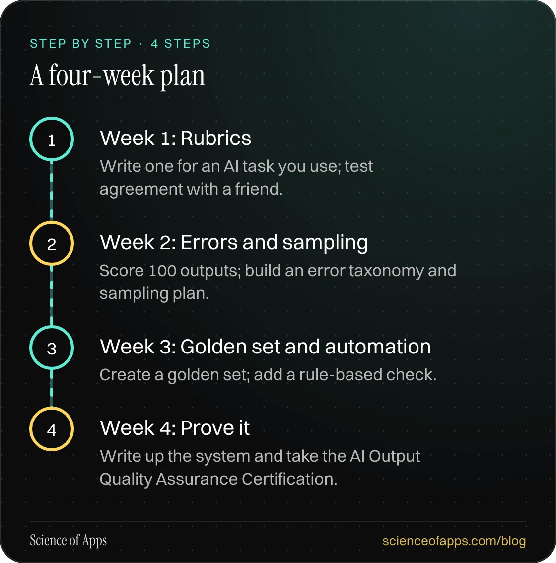 Diagram of 4 steps for a four-week plan: 1. Week 1: Rubrics; 2. Week 2: Errors and sampling; 3. Week 3: Golden set and automation; 4. Week 4: Prove it.