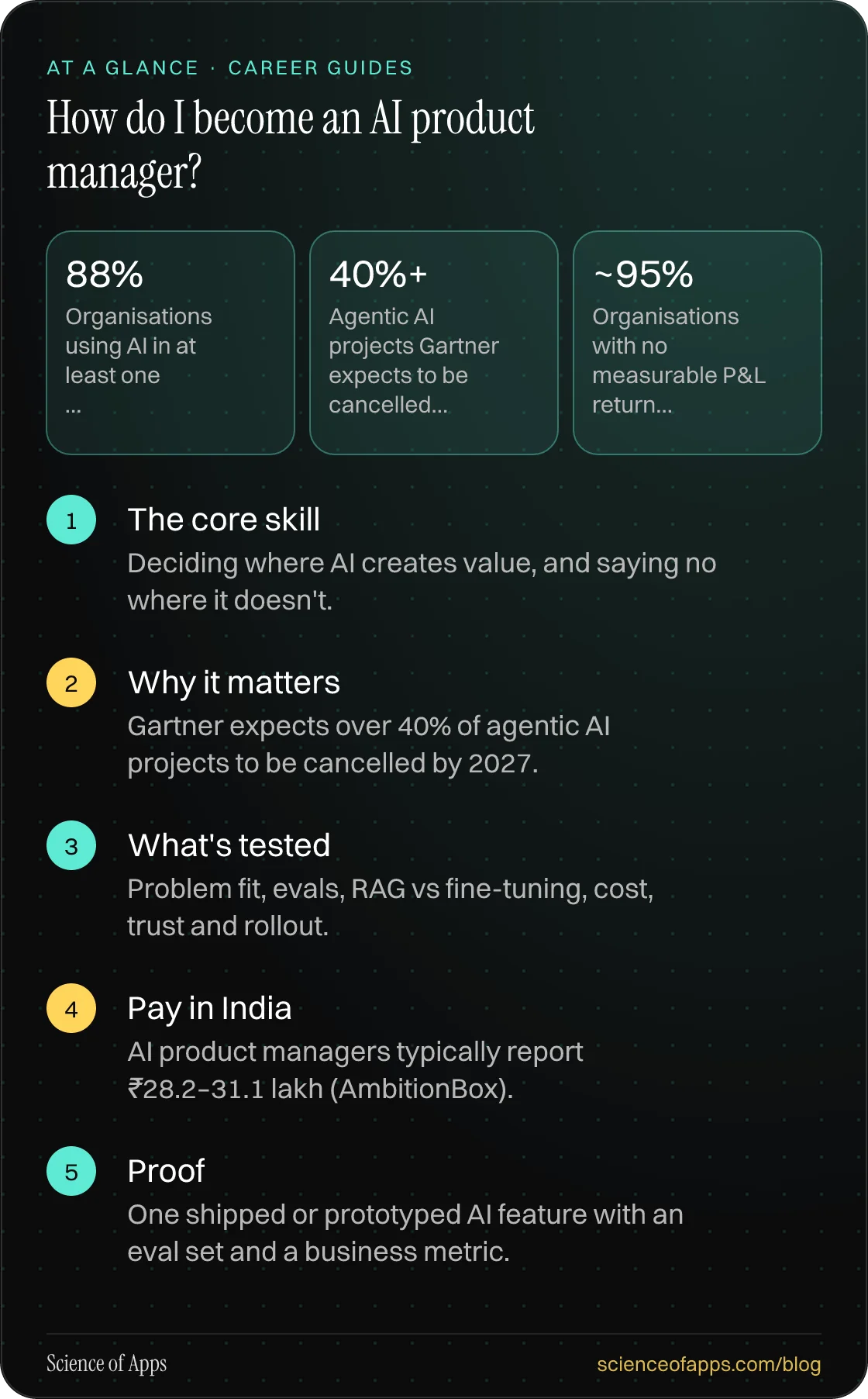How do I become an AI product manager? At a glance: The core skill; Why it matters; What's tested; Pay in India; Proof.