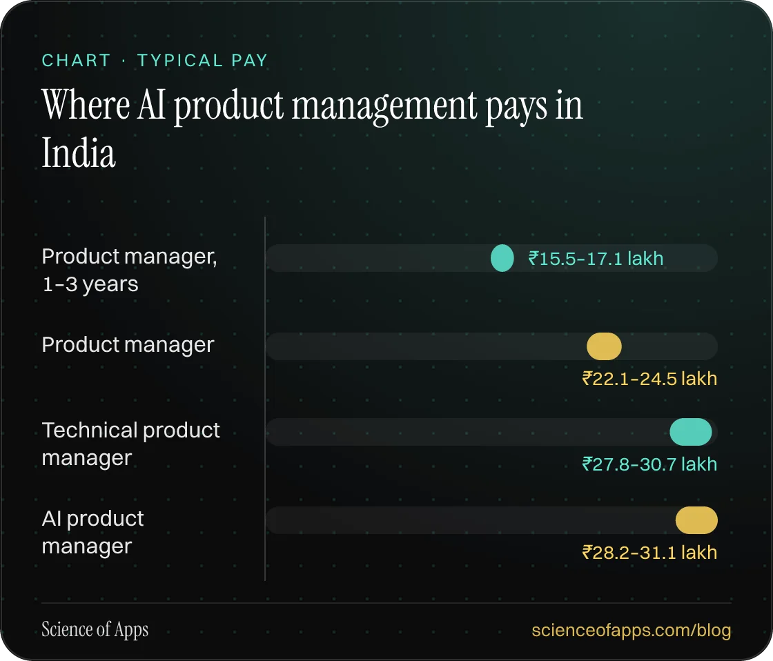 Bar chart: Where AI product management pays in India — Product manager, 1–3 years: ₹15.5–17.1 lakh; Product manager: ₹22.1–24.5 lakh; Technical product manager: ₹27.8–30.7 lakh; AI product manager: ₹28.2–31.1 lakh.