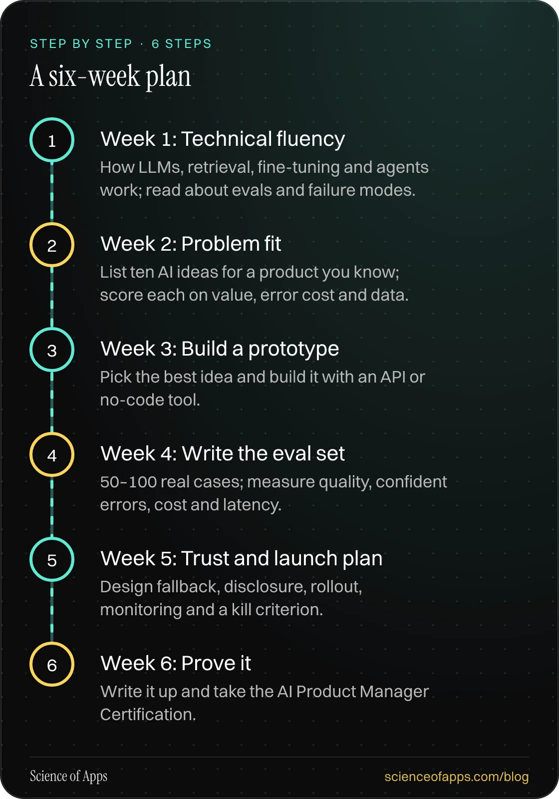 Diagram of 6 steps for a six-week plan: 1. Week 1: Technical fluency; 2. Week 2: Problem fit; 3. Week 3: Build a prototype; 4. Week 4: Write the eval set; 5. Week 5: Trust and launch plan; 6. Week 6: Prove it.