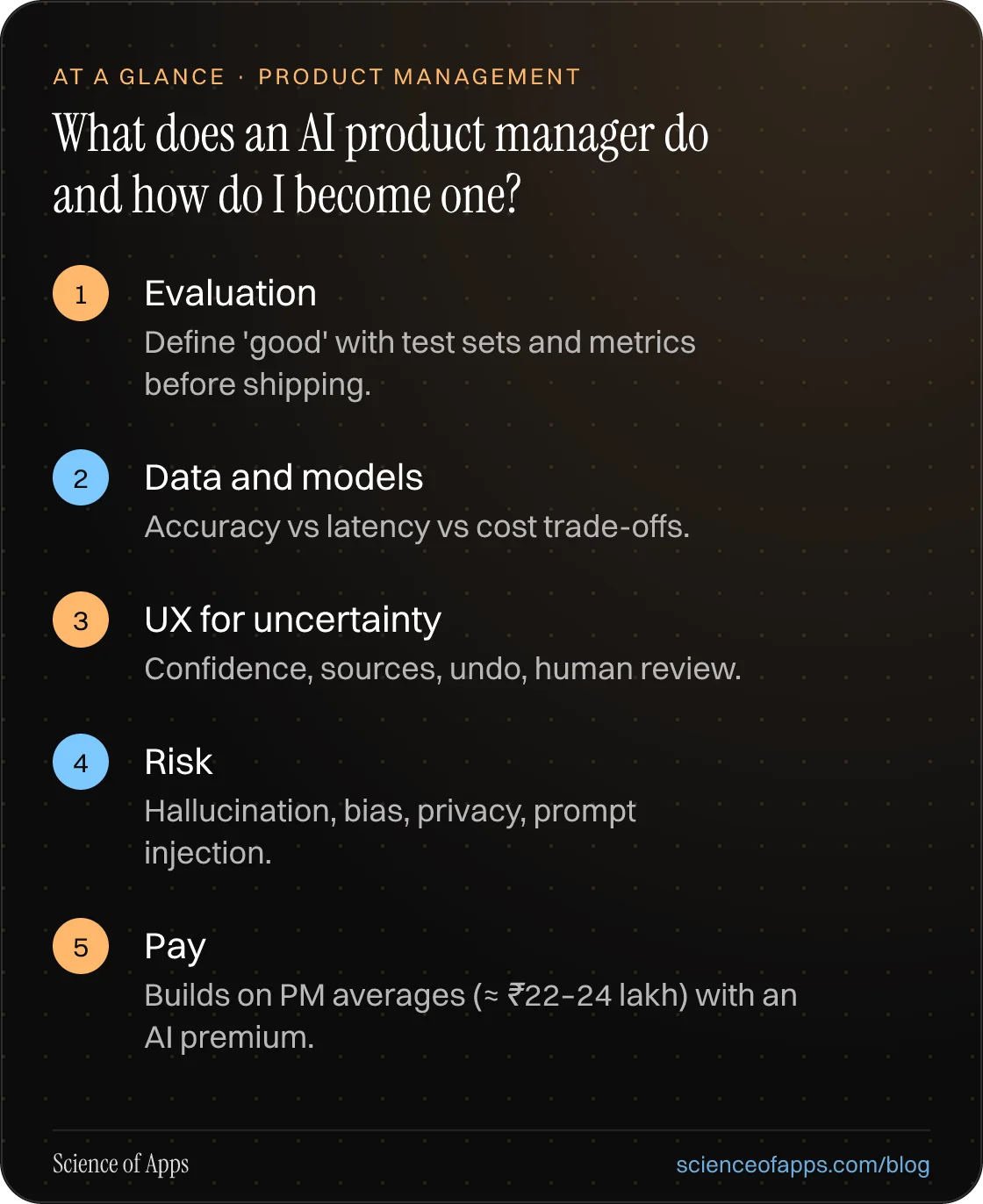 What does an AI product manager do and how do I become one? At a glance: Evaluation; Data and models; UX for uncertainty; Risk; Pay.
