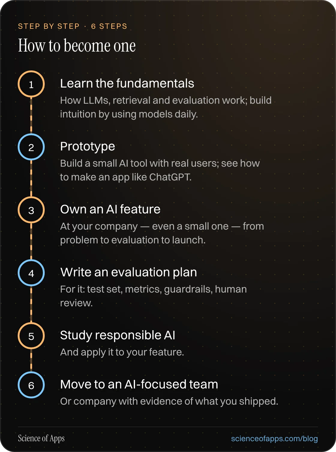 Diagram of 6 steps for how to become one: 1. Learn the fundamentals; 2. Prototype; 3. Own an AI feature; 4. Write an evaluation plan; 5. Study responsible AI; 6. Move to an AI-focused team.