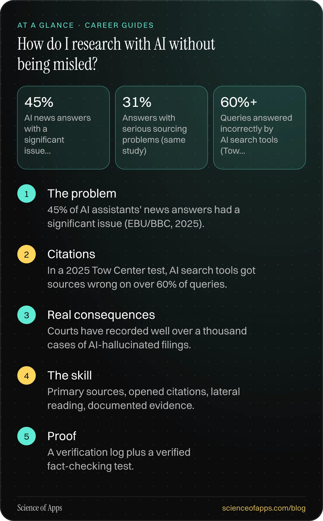 How do I research with AI without being misled? At a glance: The problem; Citations; Real consequences; The skill; Proof.