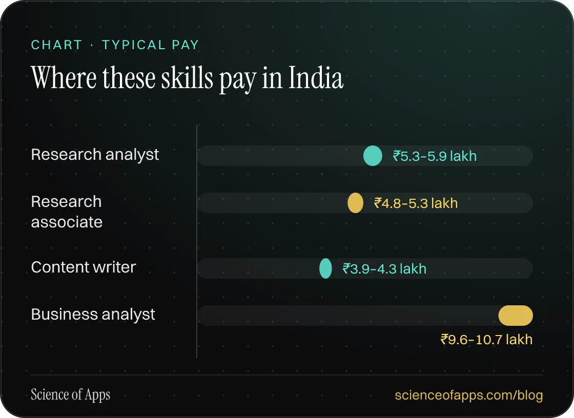 Bar chart: Where these skills pay in India — Research analyst: ₹5.3–5.9 lakh; Research associate: ₹4.8–5.3 lakh; Content writer: ₹3.9–4.3 lakh; Business analyst: ₹9.6–10.7 lakh.