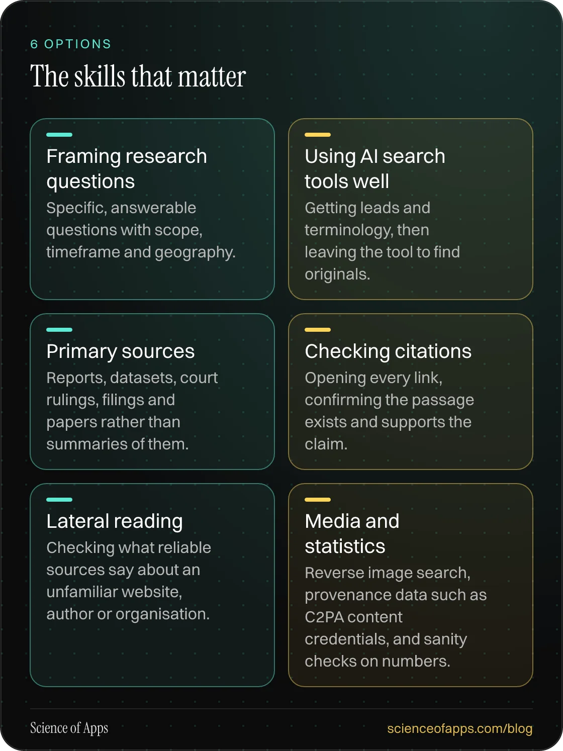 The skills that matter: Framing research questions; Using AI search tools well; Primary sources; Checking citations; Lateral reading; Media and statistics.