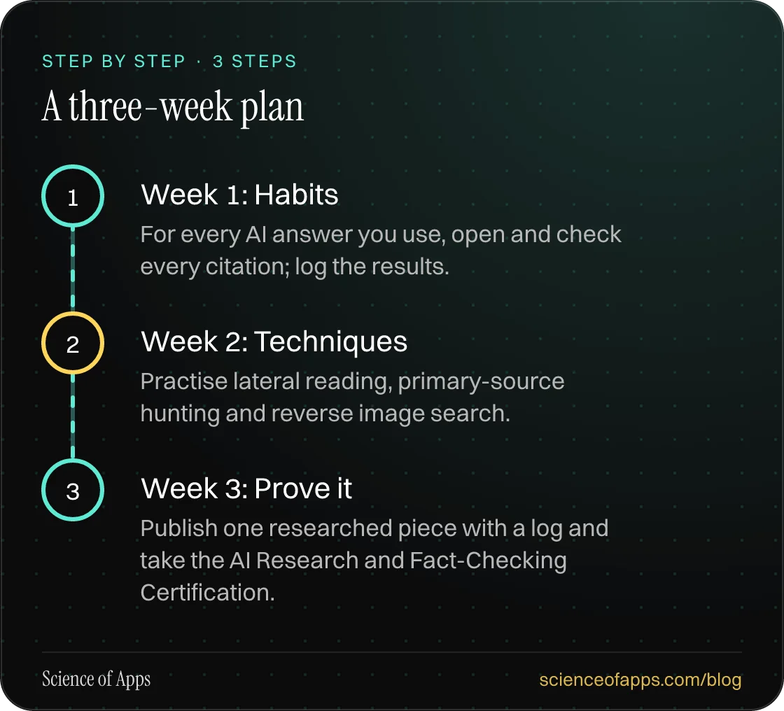 Diagram of 3 steps for a three-week plan: 1. Week 1: Habits; 2. Week 2: Techniques; 3. Week 3: Prove it.
