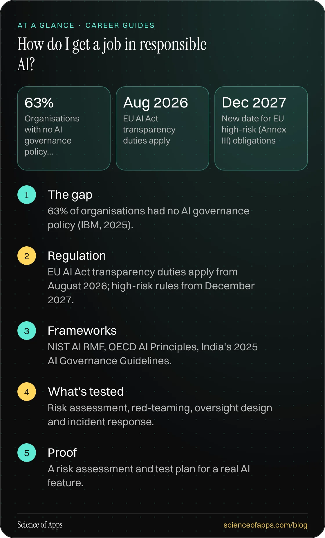How do I get a job in responsible AI? At a glance: The gap; Regulation; Frameworks; What's tested; Proof.