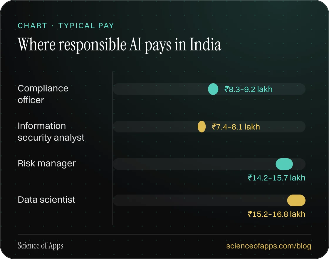 Bar chart: Where responsible AI pays in India — Compliance officer: ₹8.3–9.2 lakh; Information security analyst: ₹7.4–8.1 lakh; Risk manager: ₹14.2–15.7 lakh; Data scientist: ₹15.2–16.8 lakh.