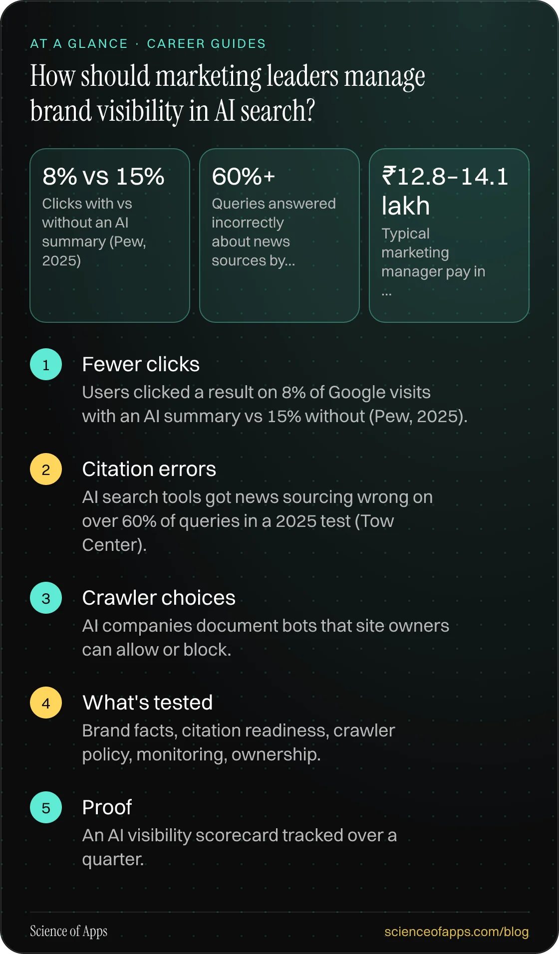 How should marketing leaders manage brand visibility in AI search? At a glance: Fewer clicks; Citation errors; Crawler choices; What's tested; Proof.