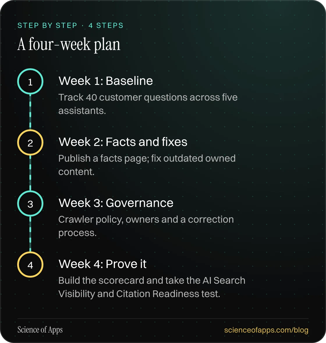 Diagram of 4 steps for a four-week plan: 1. Week 1: Baseline; 2. Week 2: Facts and fixes; 3. Week 3: Governance; 4. Week 4: Prove it.