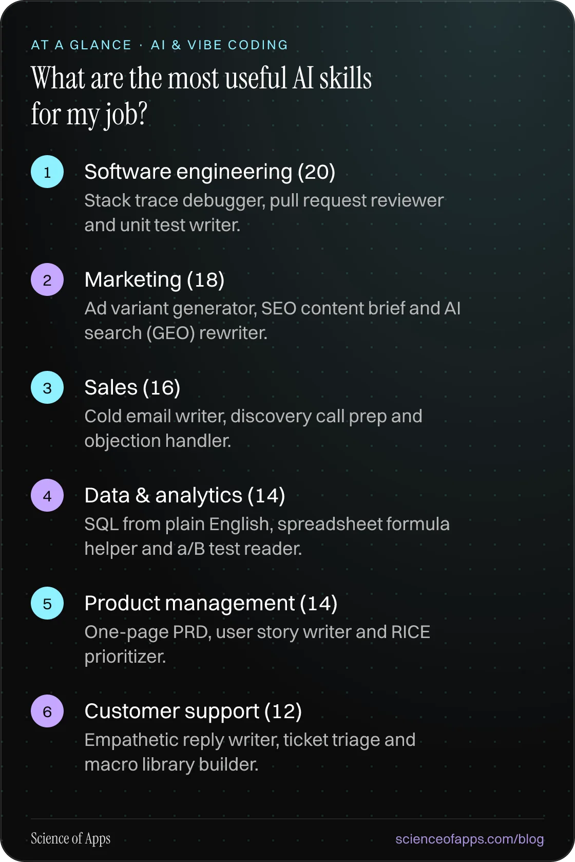 What are the most useful AI skills for my job? At a glance: Software engineering (20); Marketing (18); Sales (16); Data & analytics (14); Product management (14); Customer support (12).