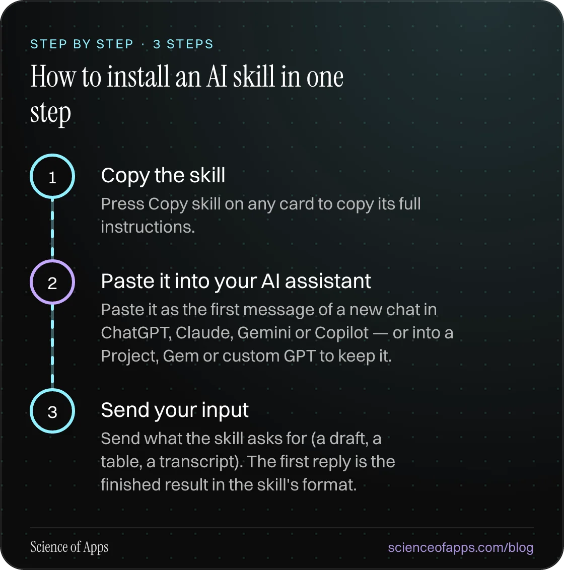 Diagram of 3 steps for how to install an ai skill in one step: 1. Copy the skill; 2. Paste it into your AI assistant; 3. Send your input.