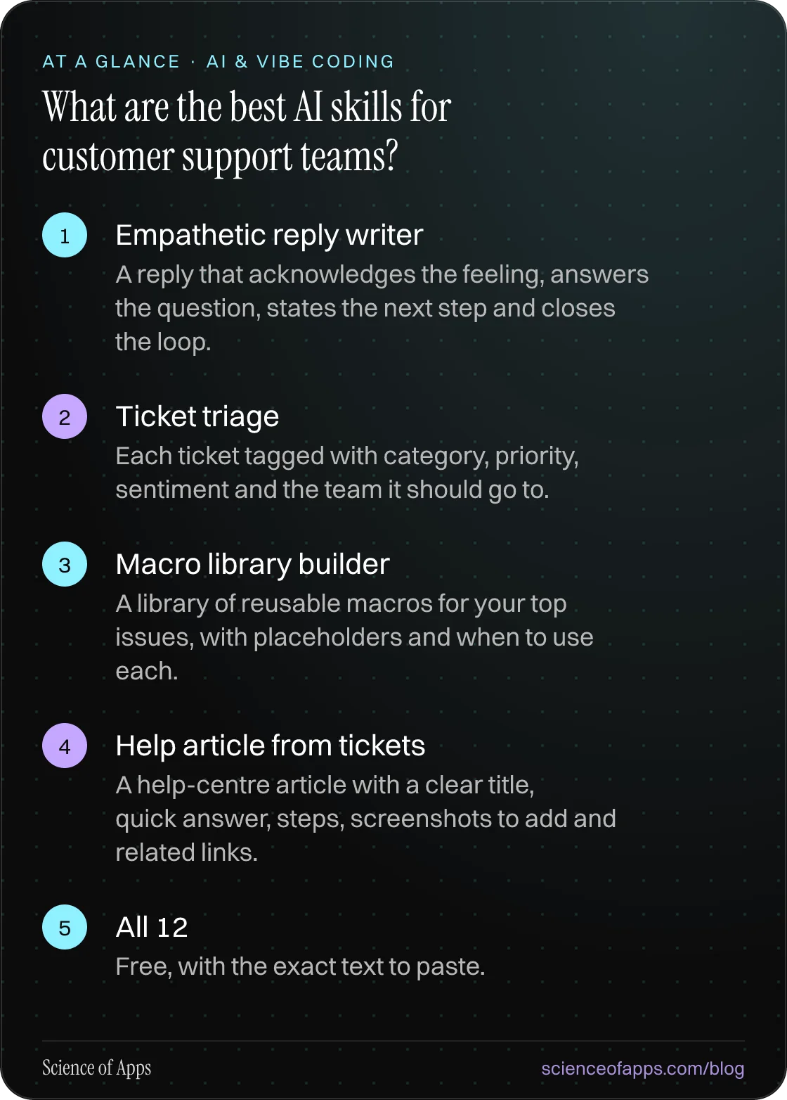 What are the best AI skills for customer support teams? At a glance: Empathetic reply writer; Ticket triage; Macro library builder; Help article from tickets; All 12.