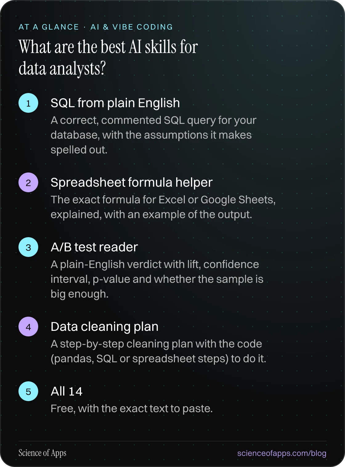 What are the best AI skills for data analysts? At a glance: SQL from plain English; Spreadsheet formula helper; A/B test reader; Data cleaning plan; All 14.