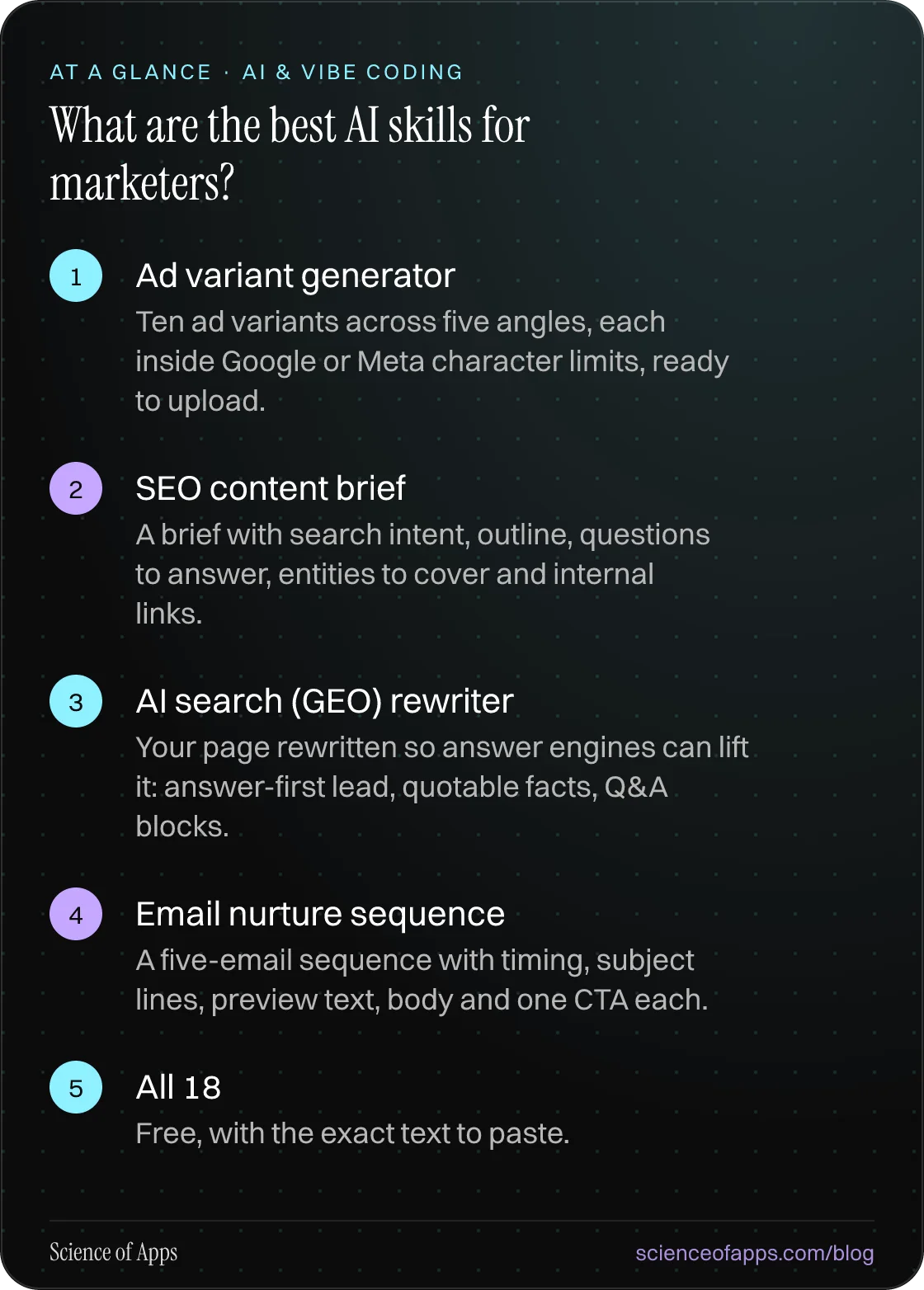 What are the best AI skills for marketers? At a glance: Ad variant generator; SEO content brief; AI search (GEO) rewriter; Email nurture sequence; All 18.