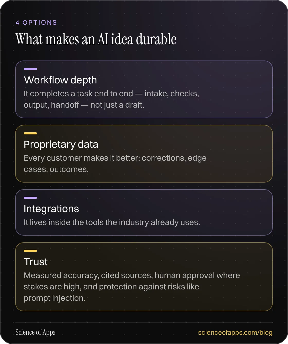What makes an AI idea durable: Workflow depth; Proprietary data; Integrations; Trust.
