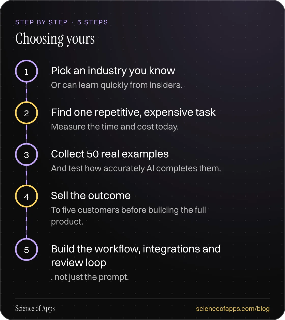 Diagram of 5 steps for choosing yours: 1. Pick an industry you know; 2. Find one repetitive, expensive task; 3. Collect 50 real examples; 4. Sell the outcome; 5. Build the workflow, integrations and review loop.