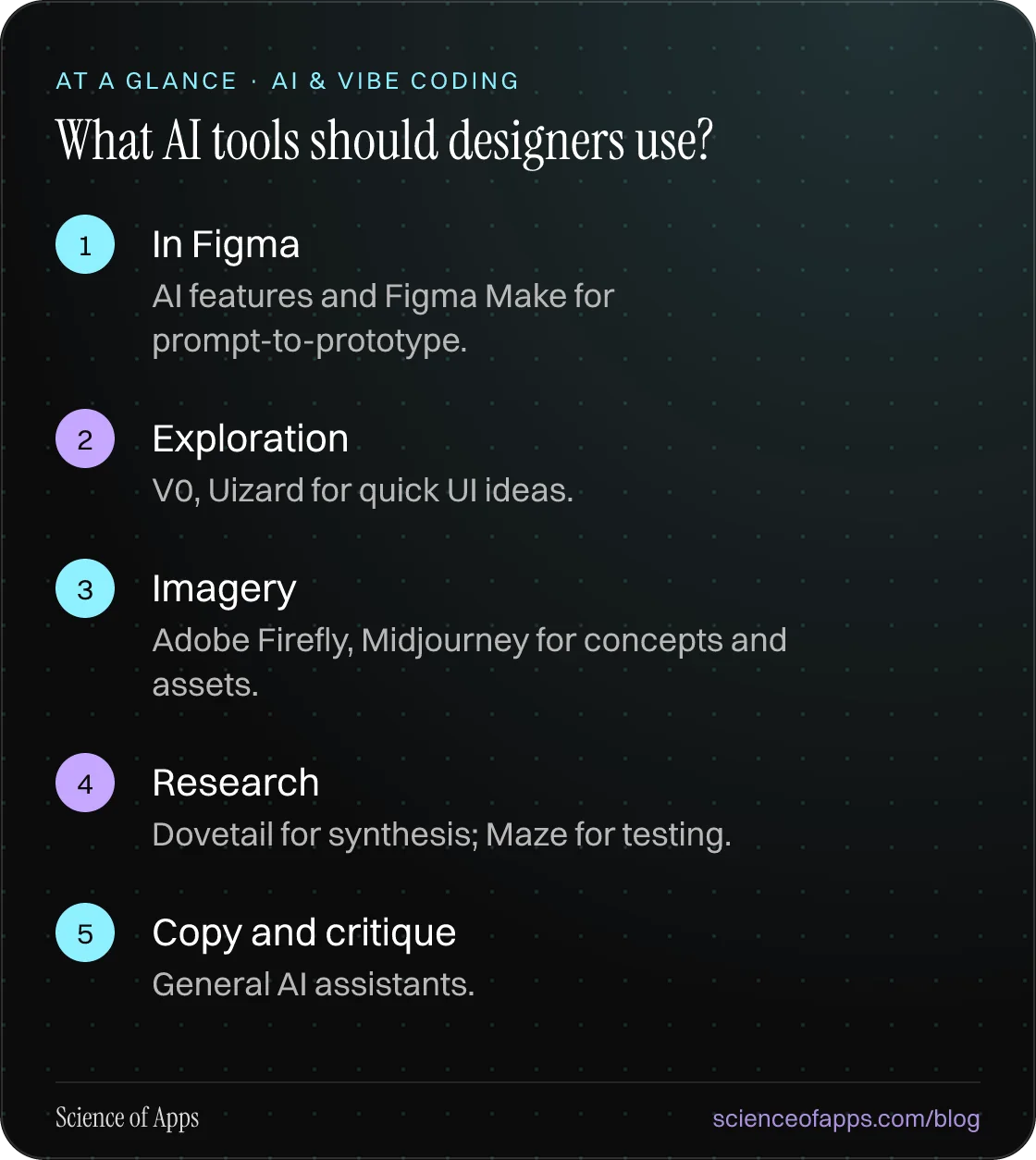 What AI tools should designers use? At a glance: In Figma; Exploration; Imagery; Research; Copy and critique.
