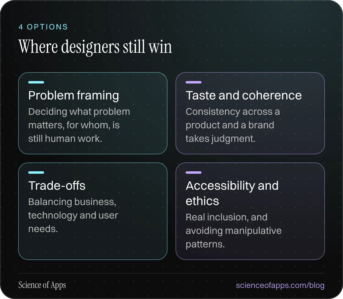 Where designers still win: Problem framing; Taste and coherence; Trade-offs; Accessibility and ethics.