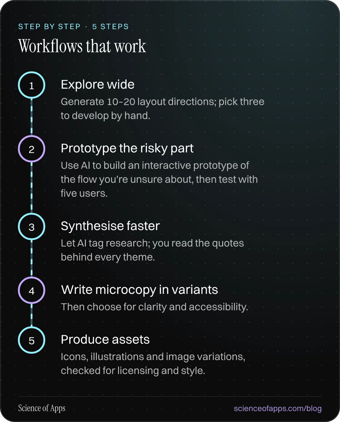 Diagram of 5 steps for workflows that work: 1. Explore wide; 2. Prototype the risky part; 3. Synthesise faster; 4. Write microcopy in variants; 5. Produce assets.