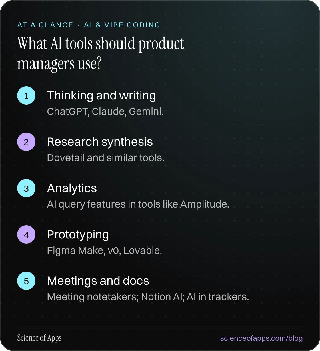 What AI tools should product managers use? At a glance: Thinking and writing; Research synthesis; Analytics; Prototyping; Meetings and docs.