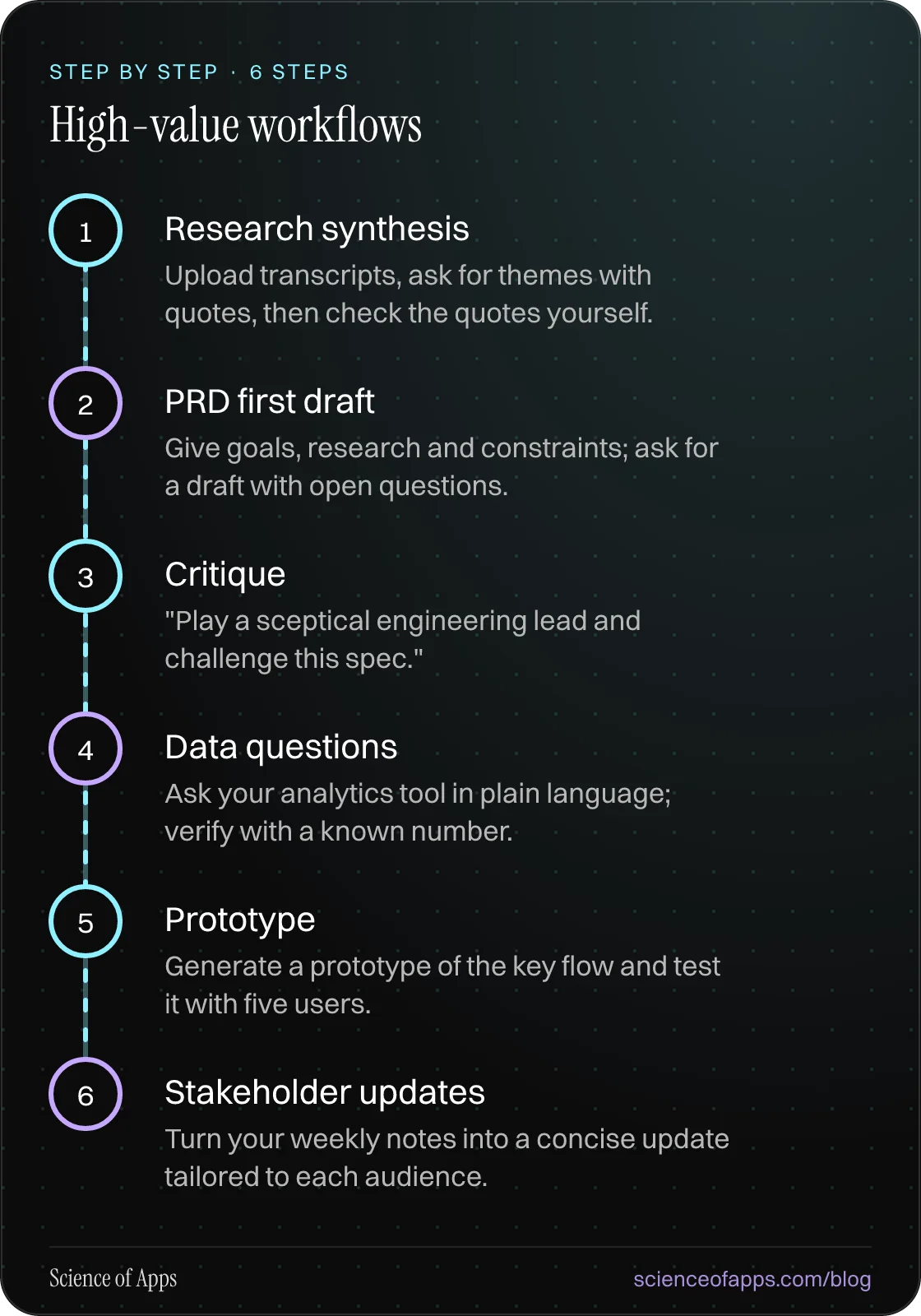 Diagram of 6 steps for high-value workflows: 1. Research synthesis; 2. PRD first draft; 3. Critique; 4. Data questions; 5. Prototype; 6. Stakeholder updates.
