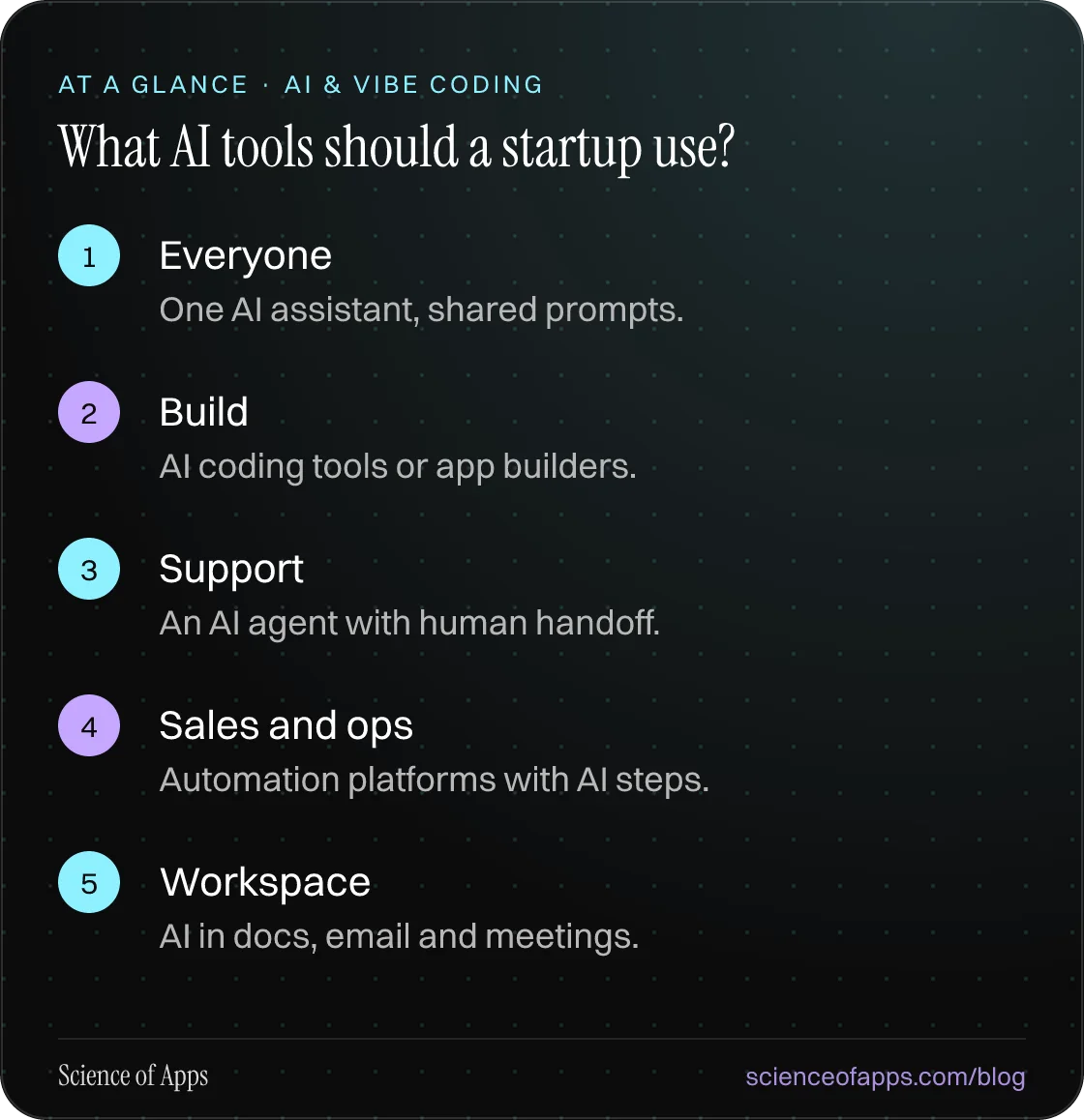 What AI tools should a startup use? At a glance: Everyone; Build; Support; Sales and ops; Workspace.
