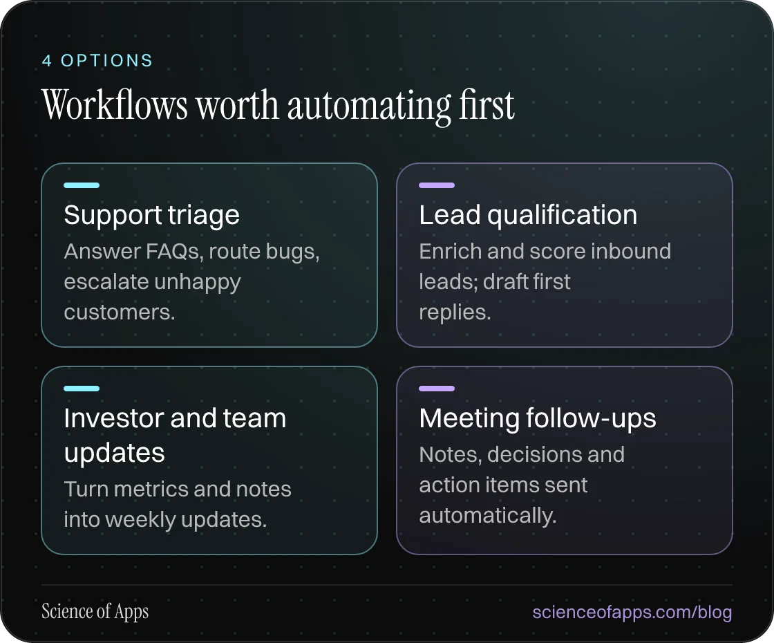 Workflows worth automating first: Support triage; Lead qualification; Investor and team updates; Meeting follow-ups.