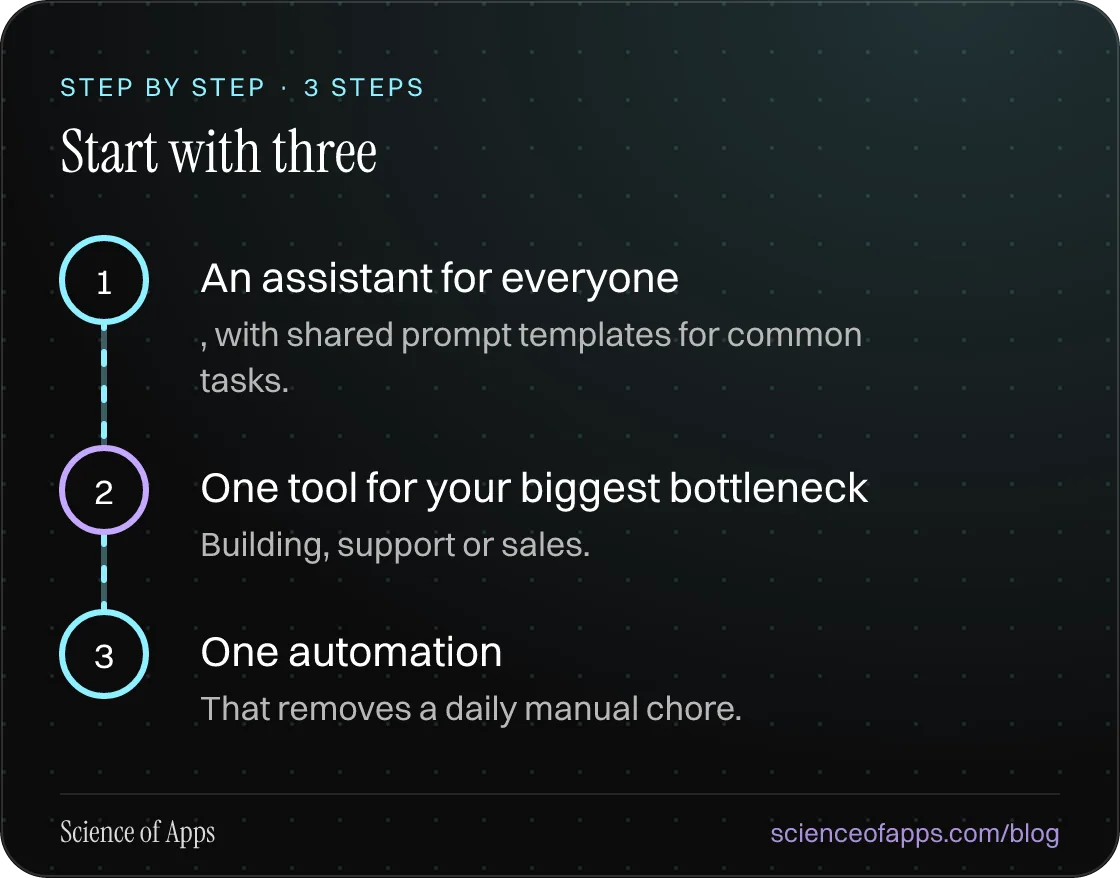 Diagram of 3 steps for start with three: 1. An assistant for everyone; 2. One tool for your biggest bottleneck; 3. One automation.