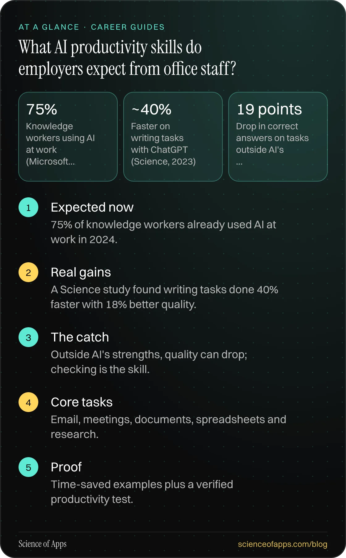 What AI productivity skills do employers expect from office staff? At a glance: Expected now; Real gains; The catch; Core tasks; Proof.