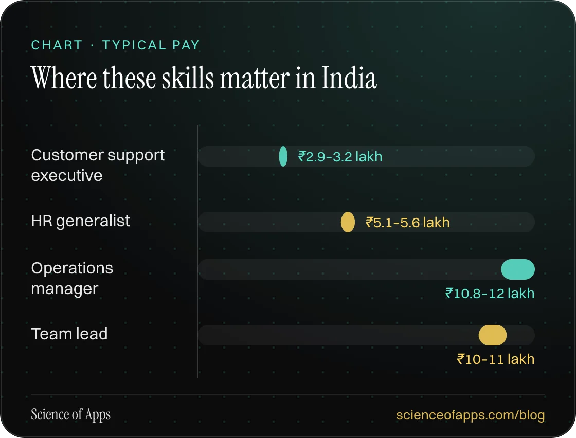 Bar chart: Where these skills matter in India — Customer support executive: ₹2.9–3.2 lakh; HR generalist: ₹5.1–5.6 lakh; Operations manager: ₹10.8–12 lakh; Team lead: ₹10–11 lakh.