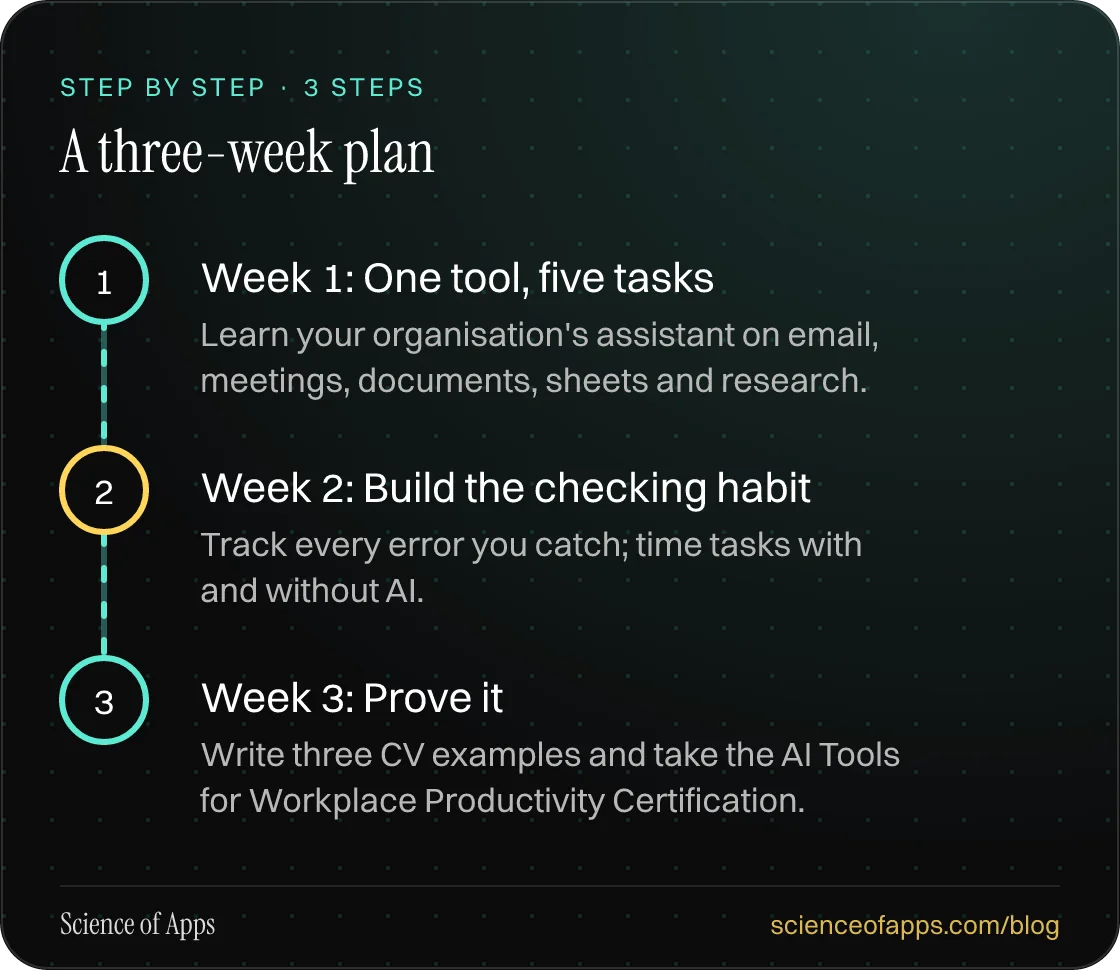 Diagram of 3 steps for a three-week plan: 1. Week 1: One tool, five tasks; 2. Week 2: Build the checking habit; 3. Week 3: Prove it.